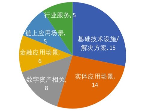 分布式資本 區(qū)塊鏈投資版圖擴張，逾50項目布局彰顯金融應(yīng)用核心戰(zhàn)略